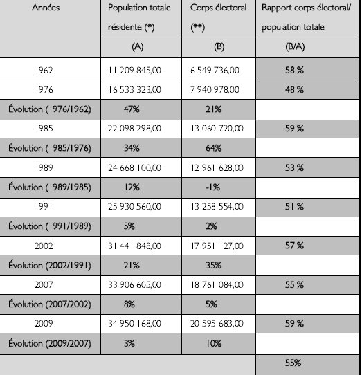 Électeurs Algériens,Qui et combien sont-ils ?
