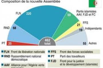 Elections législatives algériennes : statu quo ou changement ?