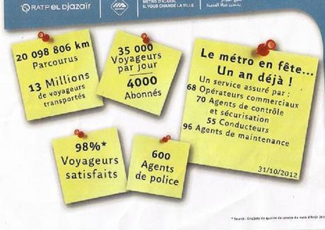 Métro d’Alger :	Un an de service… et des chiffres