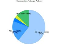 Radio algérienne : plus de 27 millions d’auditeurs pour les six derniers mois