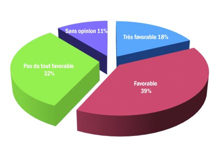 57% des Algériens favorables à une relation “exemplaire” avec la France