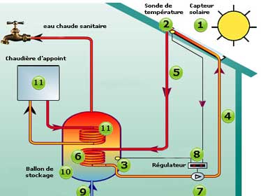 Algérie-Déçue par la « temporisation » de GTP l’UDES cherche un fabricant pour son chauffe-eau solaire