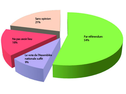 Révision de la Constitution : les Algériens dans le flou