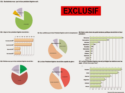 Sondage de “Liberté” et de l’institut okba com, Ce que les Algériens pensent de la présidentielle