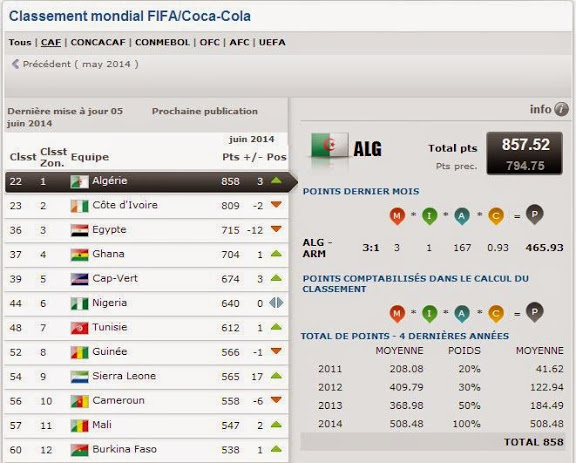 EN : L’Algérie 1er nation africaine au classement FIFA
