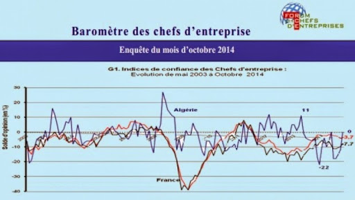 L&rsquo;indice de confiance des chefs d&rsquo;entreprise en nette hausse en octobre (FCE)