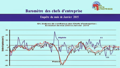 Légère baisse de l’indice de confiance des chefs d’entreprises en Algérie