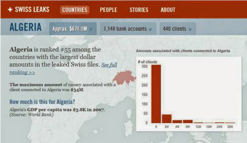 Swissleaks : où est caché l&rsquo;argent des richissimes algériens ?