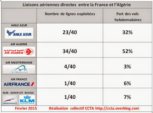 Selon le CCTA, Air Algérie et Aigle Azur détiennent 90 % des lignes aériennes entre la France et l’Algérie