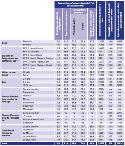 86% des enfants de moins de 14 ans ont déjà subi des « punitions » psychologiques et physiques entre 2012 et 2013