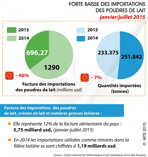 Forte baisse des importations des poudres de lait sur les 7 premiers mois
