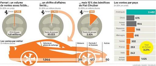 Ferrari s’introduit à Wall Street à 52 dollars l’action