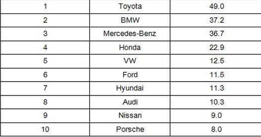 Hyundai Motor Company : Hyundai Motor, 39e marque mondiale la plus importante