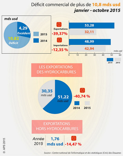 Déficit commercial de 10,8 milliards de dollars durant les 10 premiers mois
