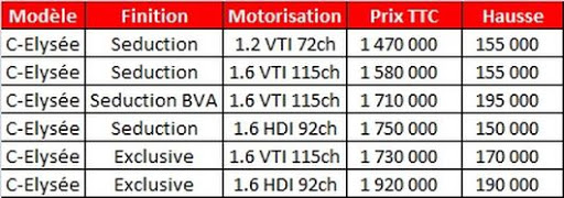 Saida – Citroën Algérie : Augmentation des tarifs de la C-Elysée