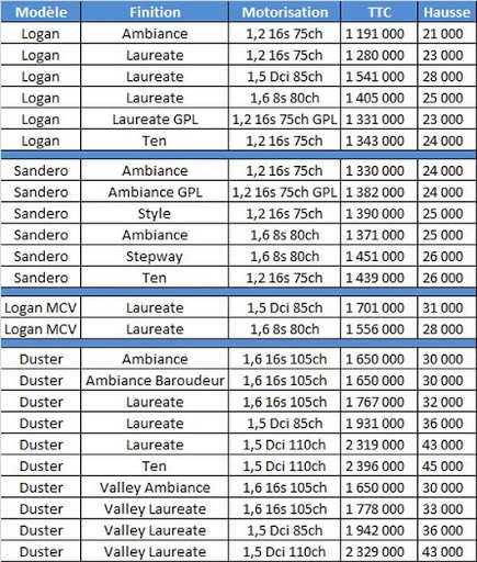 Dacia Algérie : Nouveaux prix catalogue en vigueur