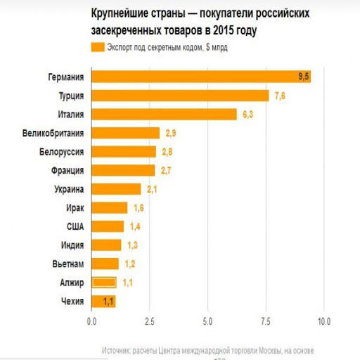 L’Algérie a importé pour 1,1 milliard de dollars d’armes russes en 2015