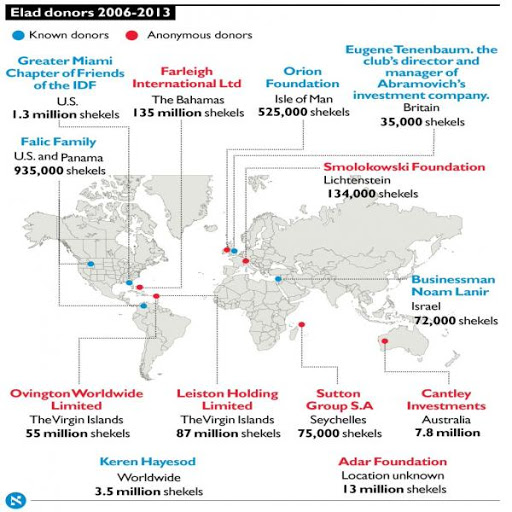 L’occupant israélien reçoit des millions de $ de bailleurs de fonds privés