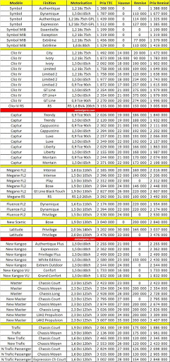 Renault Algérie : Légère augmentation de prix, les remises reconduites