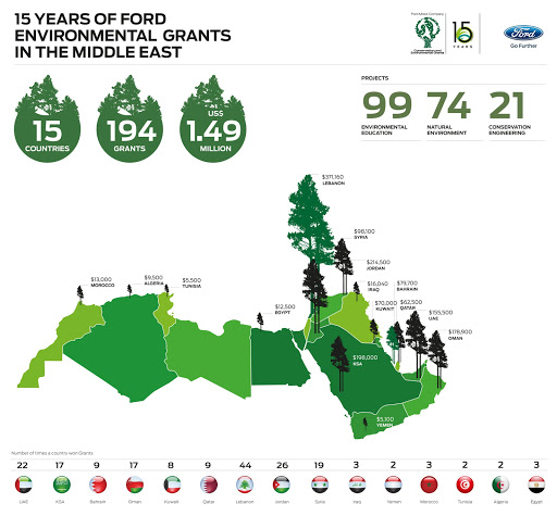 Le Programme « Ford Motor Company Conservation & Environmental Grants » accorde 100 000 USD à 18 organisations au Moyen Orient et en Afrique du Nord