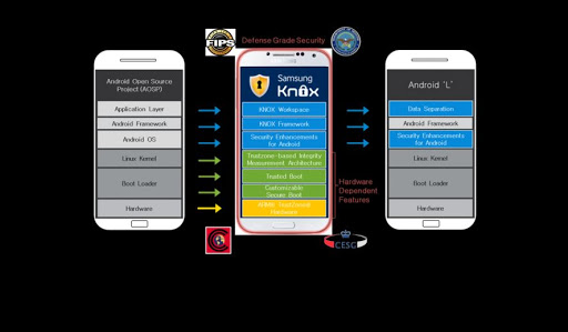 Samsung KNOX reçoit la meilleure mention des plateformes de sécurité dans le rapport Gartner Mobile Device Security: Une comparaison des plateformes