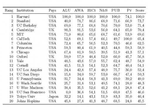 Classement mondial des universités: « Il est commercial et publicitaire »