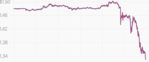 Les marchés réagissent (très) mal à la victoire du Brexit