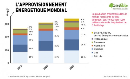 L’urgence pour l’Algérie de s’adapter au nouveau modèle de consommation énergétique mondial