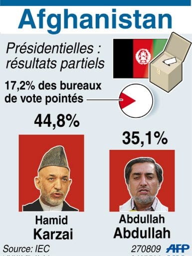 Afghanistan : La légitimité du futur président remise en cause