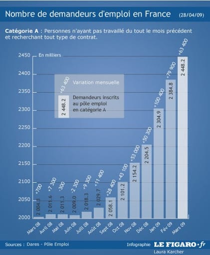 France : 2,4 millions de chômeurs