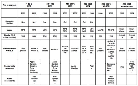 L&rsquo;Archos 5 Phone sortira à la rentrée
