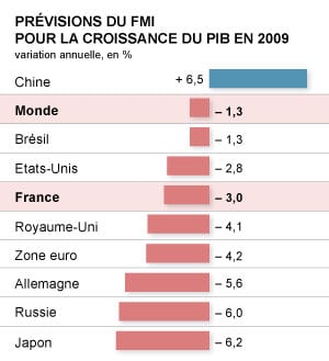 Le FMI prévoit une baisse du PIB mondial en 2009