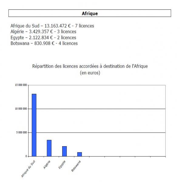 L’Algérie a importé pour 3.4 millions d’euros d’armes wallonnes en 2015