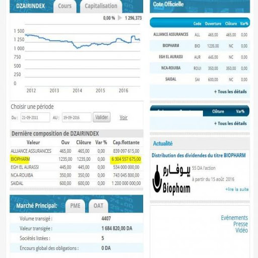 Biopharm entre en Bourse d’Alger avec 60 millions de dollars