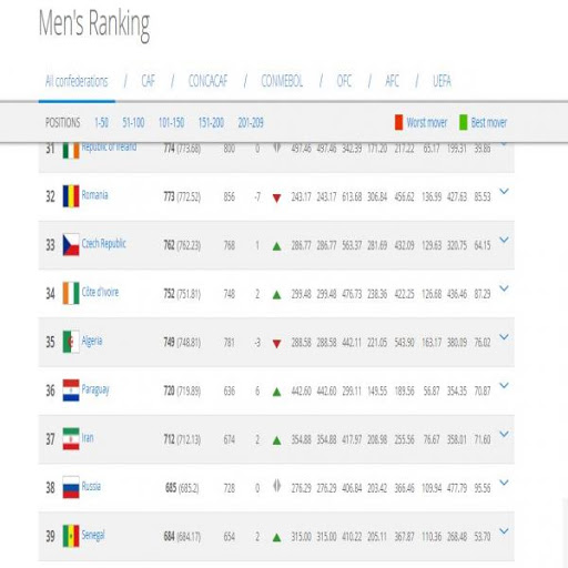 Classement Fifa: l’Algérie perd 3 places et cède la tête du classement africain