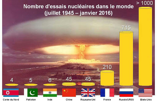 Corée du Nord: Un cinquième essai nucléaire, « le plus puissant à ce jour », selon Séoul.