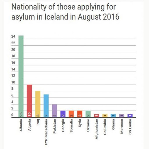 Dix Algériens demandent l’asile en Islande en un mois