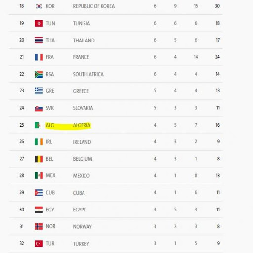 Jeux Paralympiques 2016: l’Algérie se hisse en 25e place
