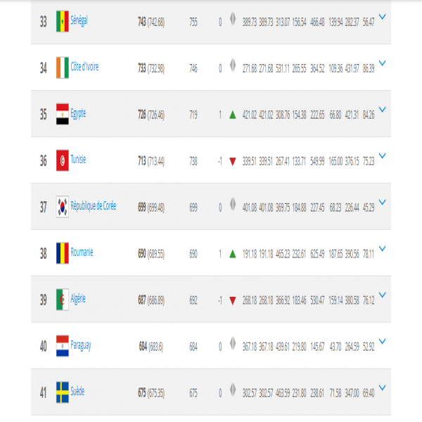 Classement FIFA : L’Algérie perd une marche et termine à la 39ème place mondialement