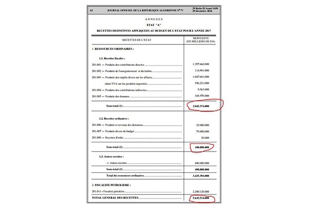 La loi de finances comporte des erreurs arithmétiques 2017 : le budget de l’État erroné !