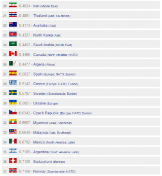 classement pays défense
