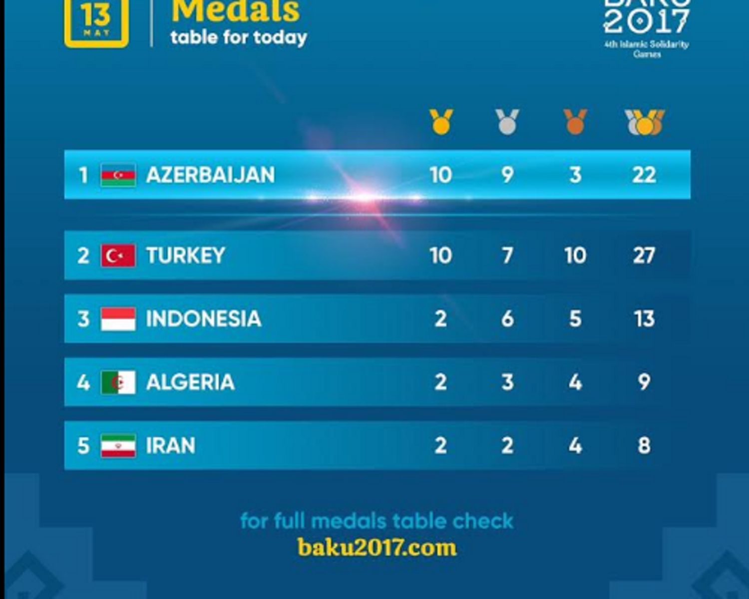 Jeux de la solidarité islamique: l&rsquo;Algérie récolte deux médailles  d&rsquo;Or