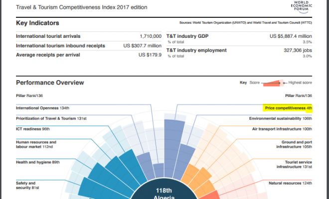 L’Algérie 4e pays le moins cher pour les touristes étrangers