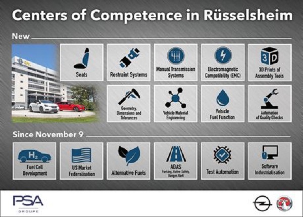 Groupe PSA : Neuf Centres de Compétences supplémentaires pour le Centre technique d’Opel à Rüsselsheim