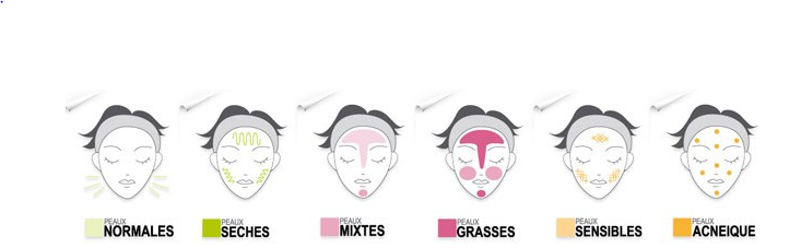 Définir son type de peau