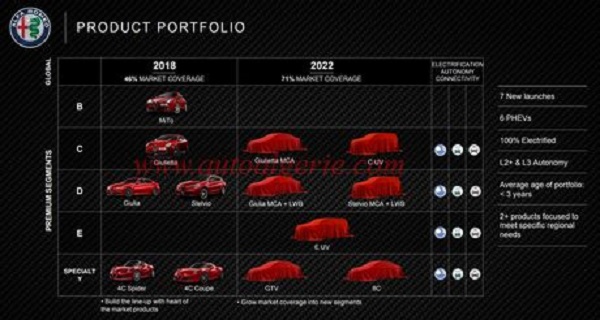 Fiat Chrysler Automobiles : GTV, 8C et SUV au programme d’Alfa Romeo