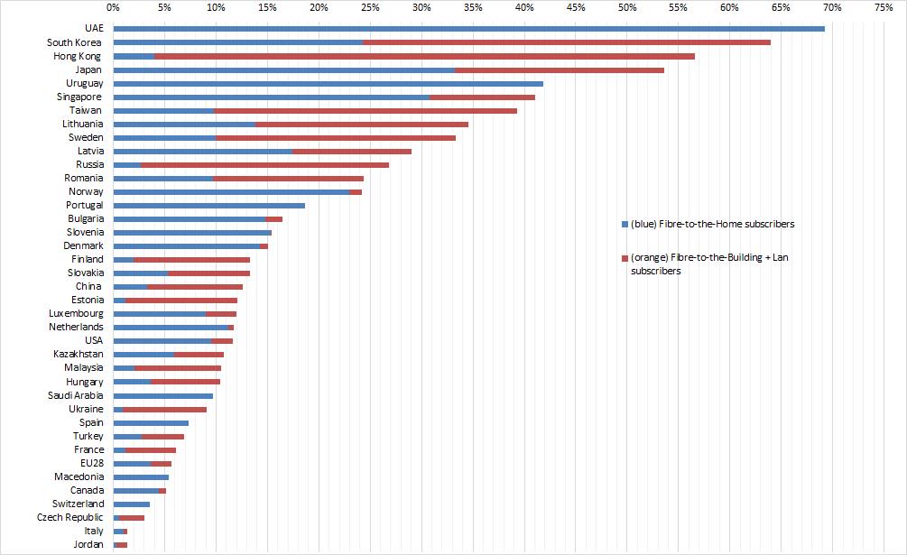 Classement débit internet dans le monde