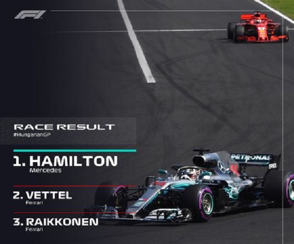 Formule 1 – Grand Prix de Hongrie : Hamilton s’impose et creuse l’écart sur Vettel
