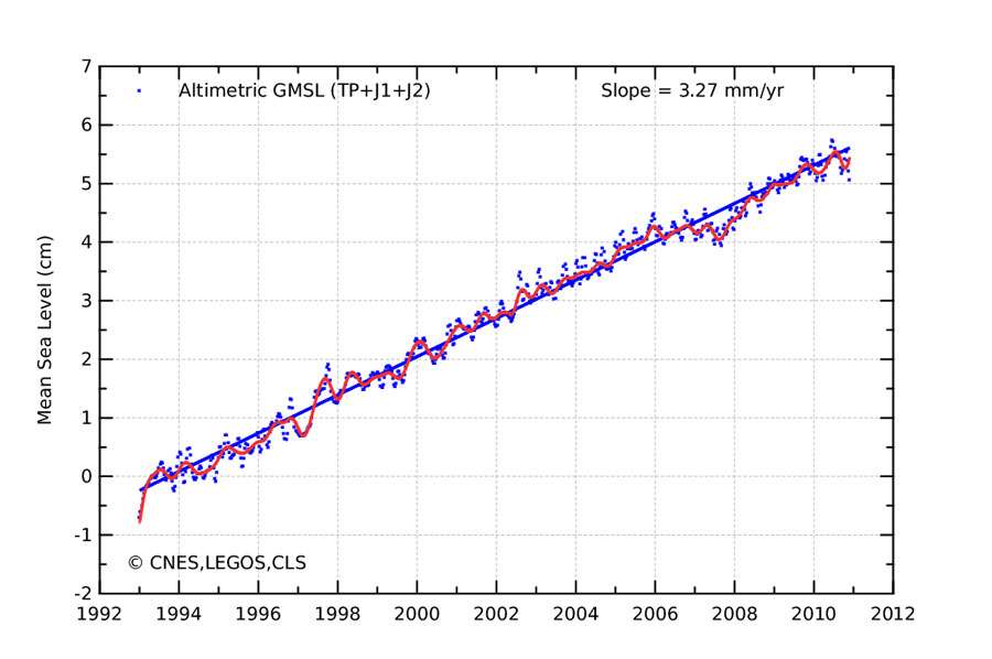 Les observations par satellites aident à mesurer la pression de la mer