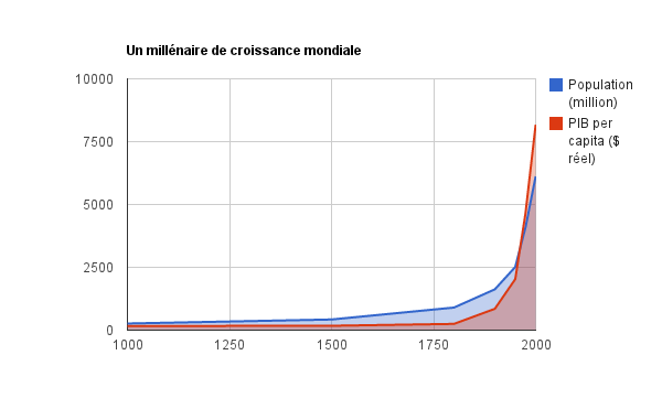 La croissance mondiale resterait dynamique en 2018 et 2019